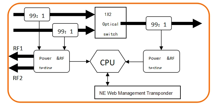 2X1 Optical Switch Can Be Managed Remotely