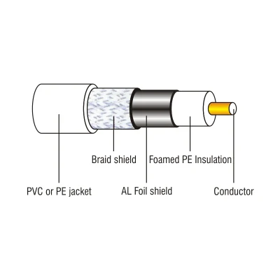 Rcp CATV CCTV Cable de comunicación de la cepa más de chaqueta de PVC RG11 Cable coaxial de CCTV
