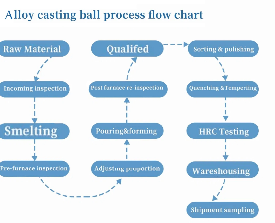 (Chrome Content CR1-10% Dia50mm) High Quality High Chrome Grinding Cast Iron Ball