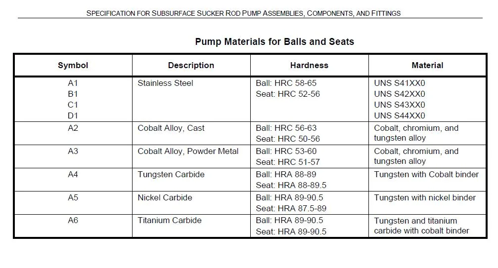 Wear/Corrosion/Erosion Resistance Tungsten-Carbide Titanium-Carbide Nickel-Carbide Zirconium-Oxide Silicon-Nitride API Balls and Seats