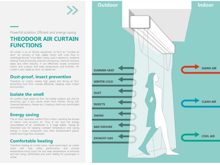 Explosion-Proof Air Curtain for Door in Commercial and Industrial