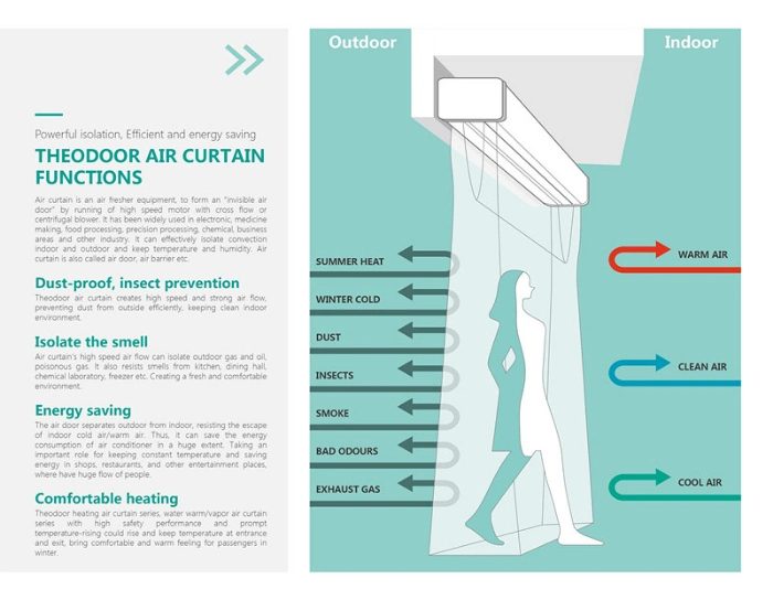 Theodoor Industrial Over Door Air Curtain for Factory Warehouse Door at 5m