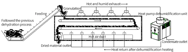 Sewage Sludge Slurry Heat Pump Drying Machine