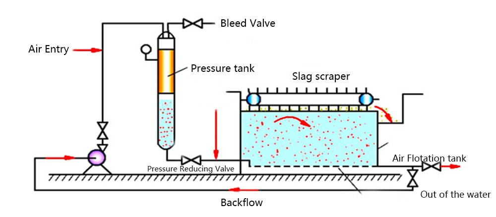 Flat Flow Air Flotation Machine for Waste Water Treatment