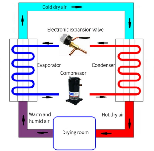 Energy Saving Heat Pump Textile Sludge Drum Drying Machine