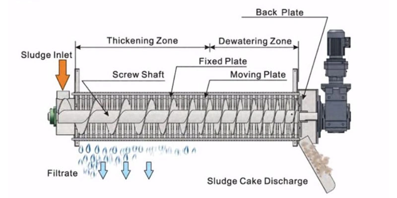 Auto Dewatering Equipment Screw Press Machine for Aerobic Sludge Treatment