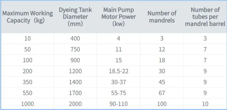 Low Liquor Ratio High Temperature Pressure Hank Yarn Zipper Tape Textile Dyeing Machine for Cotton Nylon Polyester Chemical Fiber Acrylic