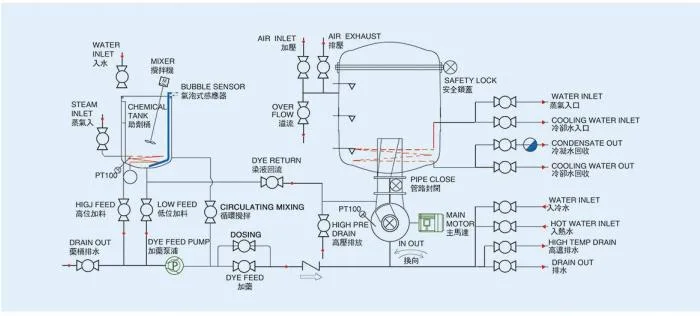 Full Automatic Cone Yarn Dyeing Machine Zipper Bobbin Yarn