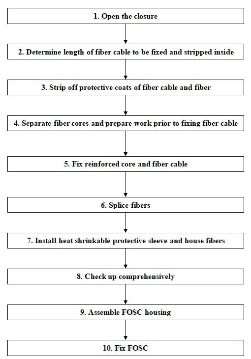 FTTH Optical Fiber Cable Joint Closure/Splice Enclosure Box