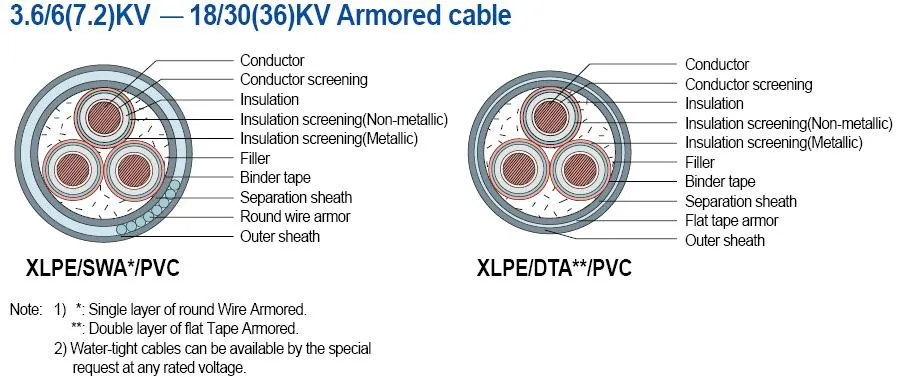 18/30kv Medium Voltage Copper/Aluminum Conductor XLPE Insulation Steel Wire Armoured PVC Sheathed Electrical Grounding Cable