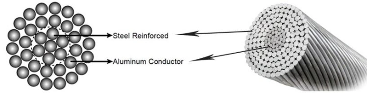 Bare Core Aluminum / Copper Conductor Ground Wire Earth Wire ACSR AAAC Acar Aasc ACSR AAC Conductor Cable