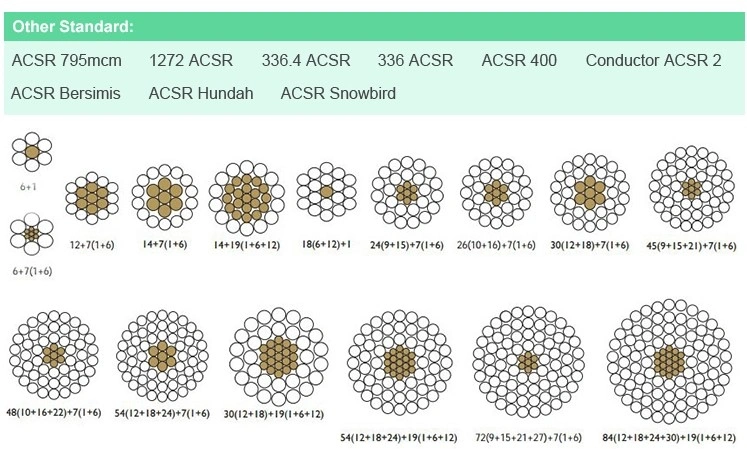 Bare Core Aluminum / Copper Conductor Ground Wire Earth Wire ACSR AAAC Acar Aasc ACSR AAC Conductor Cable