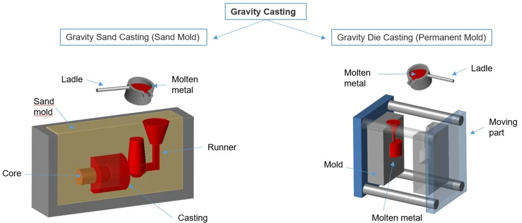 QS Machinery Gravity Die Casting Foundry Customized Top Gravity Casting Service China Gravity Casting Moulds