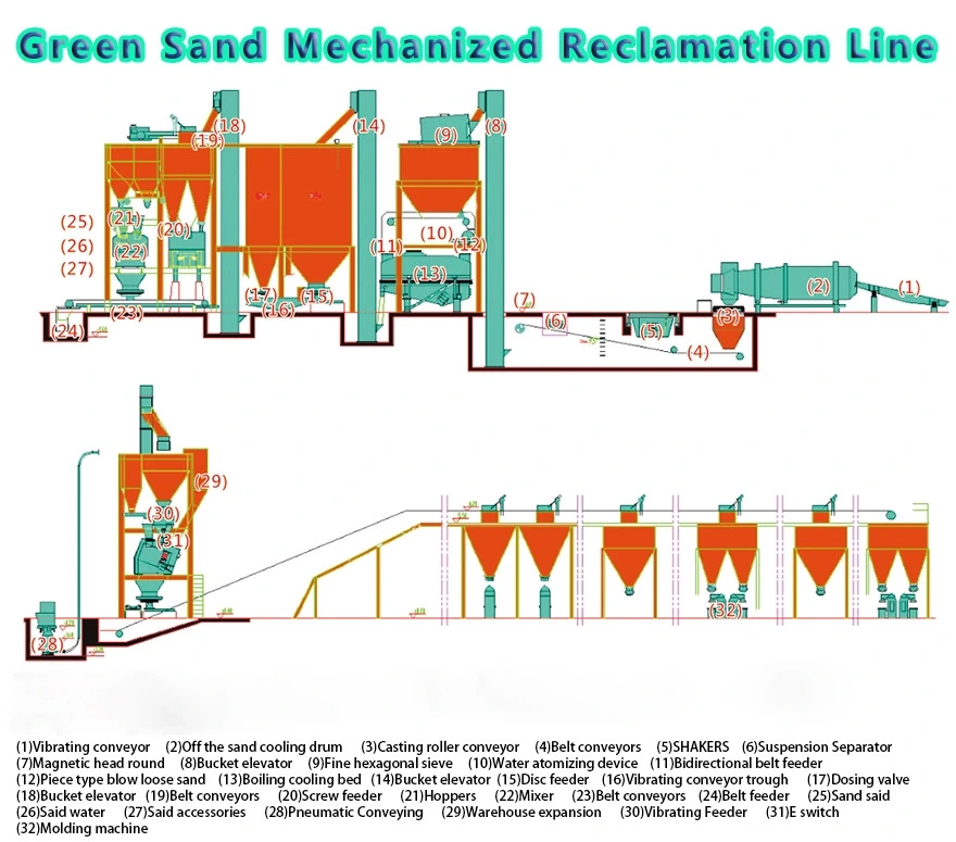 Foundry Cast Iron Steel Furan Resin Sand Reclamation Production Line