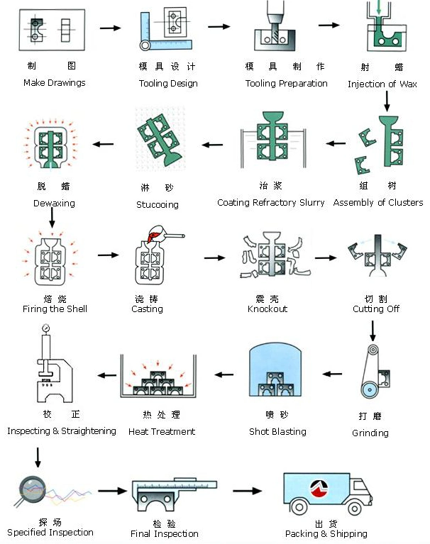 OEM Factory Aluninuim Copper Stainless Steel Iron Alloy Investment Casting Stainless Steel Precision Lost Wax Sand Die Pressure Casting