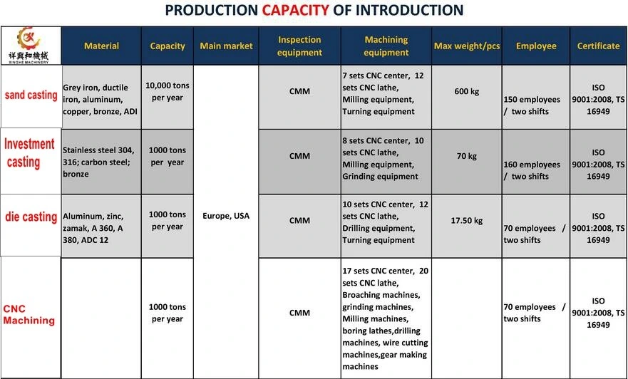 OEM Ductile/Gray/Aluminum Sand Casting Cast Iron Foundry China