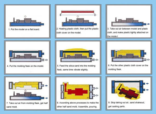 Foundry Vacuum Process Casting Molding Machine Production Line