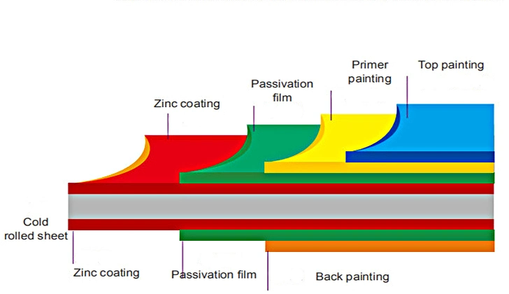 Low Cost Factory 28 Gauge Zinc Coated Cold Rolled Dx52D Z140 Colorful Corrugated Galvanized Steel Sheets