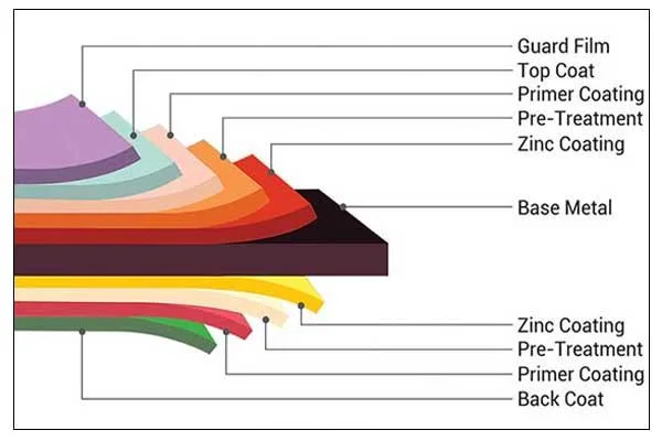 Manufacturer PPGI PPGL Color Coated Sheet Prepainted Galvanized Steel Coil