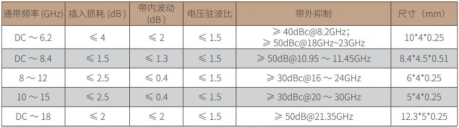 Microstrip Low Pass Film Filter DC-18GHz RF Passive Component