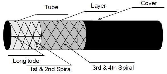 3c and DOT Certificed Truck Bus Use High Pressure 1000psi SAE J1402 3/8&quot; 10mmx19mm Cloth or Smooth Surface Air Brake Hose