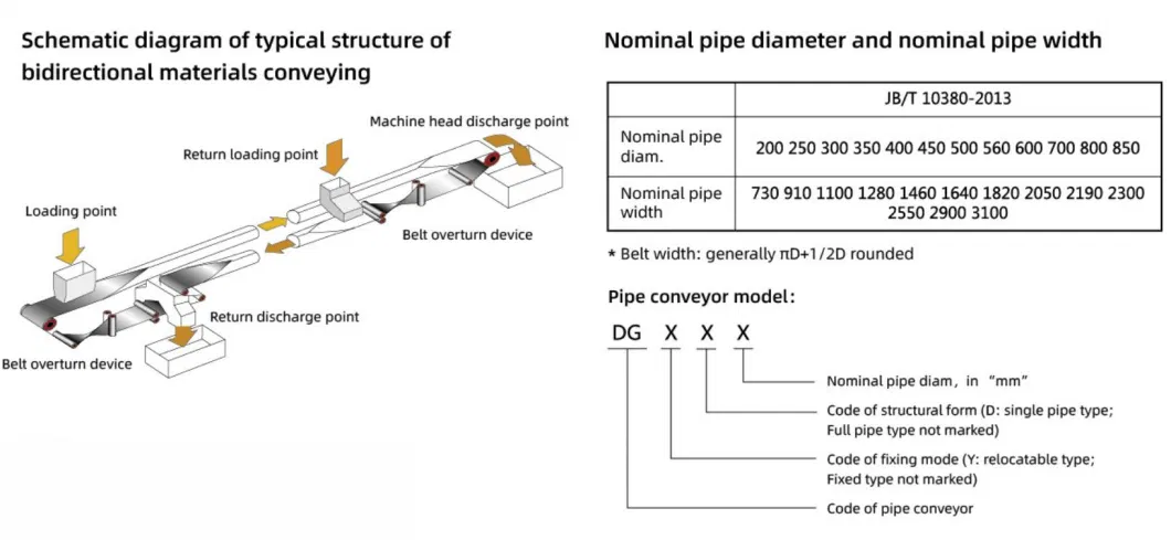 Industrial Mining Delivery Transport Conveying System Long Distance Overland Idler Roller Pipe Rubber Belt Conveyors for Port Coal Steel Cement Power Chemical