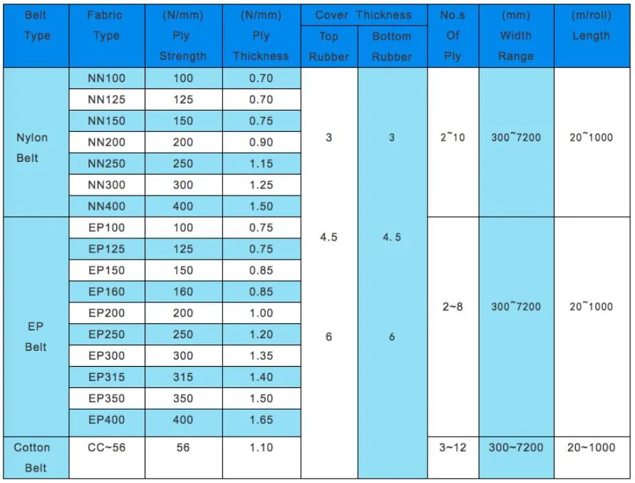 Hot Sale High-Quality Ep800/4 High Strength Ep/Nn/High Temperature/Fire Resistant Conveyor Belt