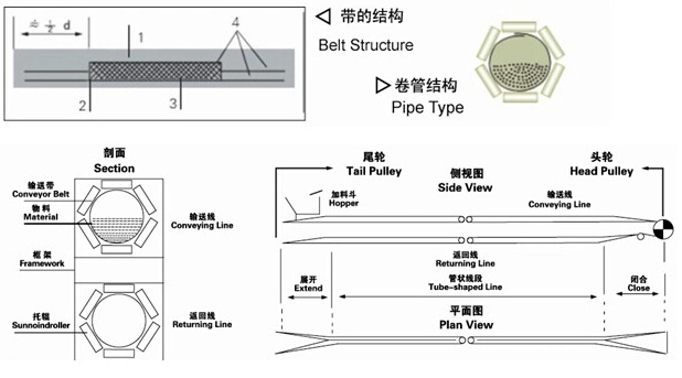 Best Sellers Pipe Belt Conveyor with Large Angle and Long Distance Turning