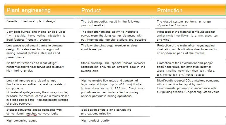 Undertake Various Types of Conveyor Projects to Build a Perfect Bulk Material Conveying Equipment Manufacturing System Electric