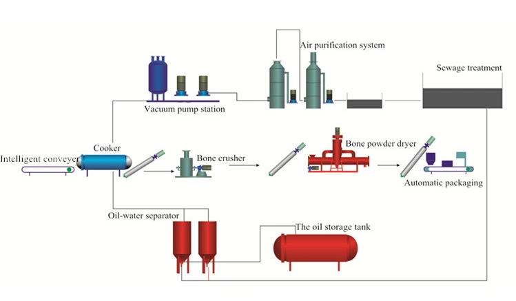 High Quality Customized Dead Animal Pyrolysis Machine for Slaughter Waste