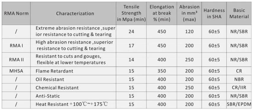 China Flat Heavy Duty Industrial Endless Ep300 Rubber Conveyor Belt for Coal/Cement Transportation