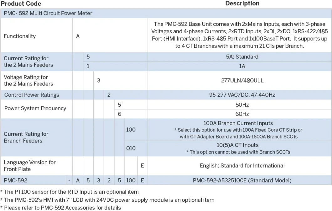 PMC-592 Class 1 AC Multi-Circuit 2 Mains 84 Branch Monitor RS-485 Ethernet