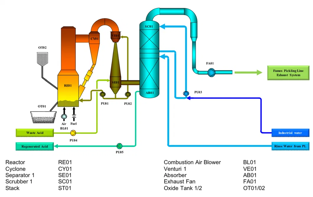 Wire Rod Pickling Waste Acid Treatment Equipment