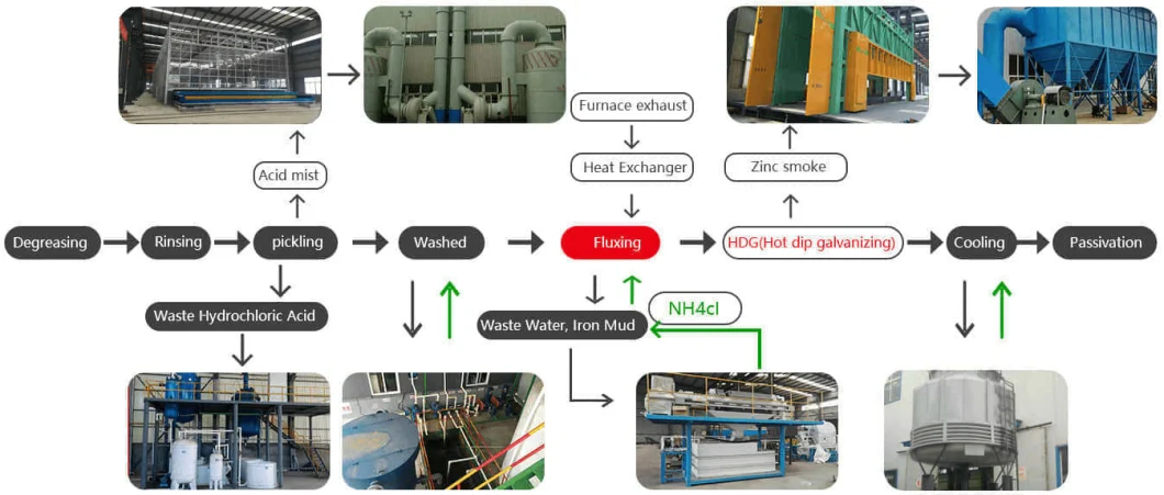 Steel Wire Galvanizing Galvanizing Process Zinc Pot