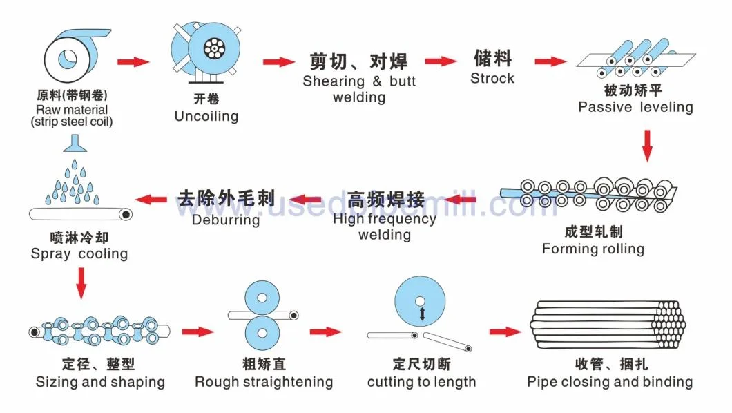 High Quality Square Pipe Making Machine