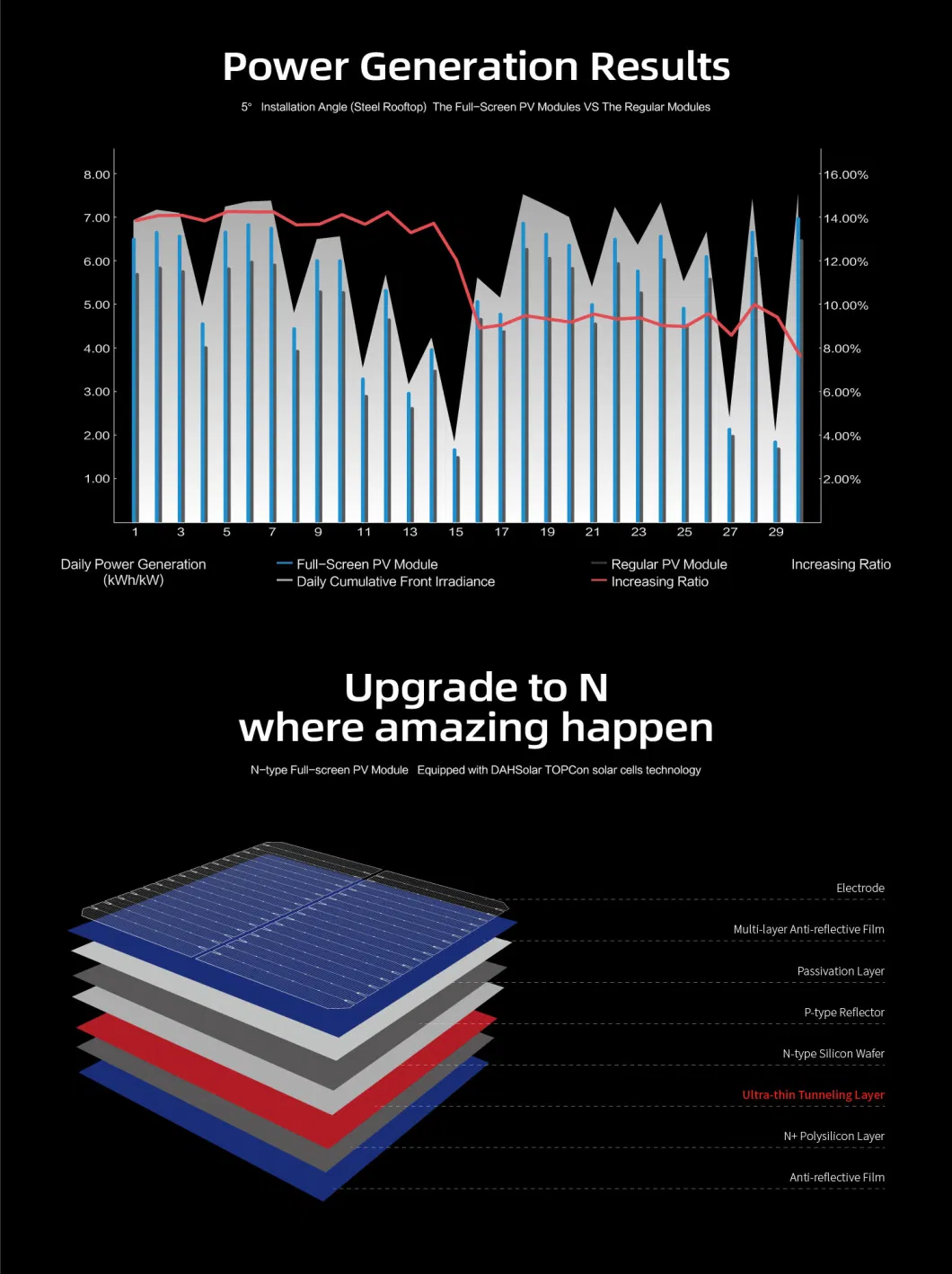 Dah Solar Topcon Half-Cut 470 Watt 480W Full Screen Solar Panels