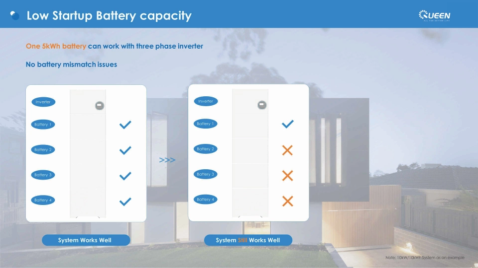 Parallelable All-in-One Solar Power System Single Phase 3.6/5kw Three Phase 8/10/12kw on off Grid Hybrid Inverter Lithium Battery Energy Storage System