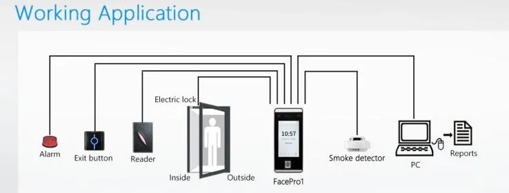 Visible Light Dynamic Palm Scanner &amp; Fingerprint Reader Door Access Control Face Recognition System