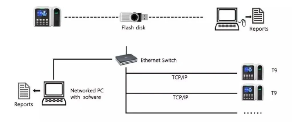 Biometric Time Atendance TCP/IP Built in ID Card Reader