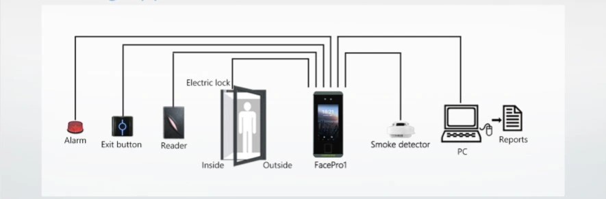 (FacePro1) Web-Based Adms Speedface Visible Light Dynamic Face Fingerprint RFID Access Control Device