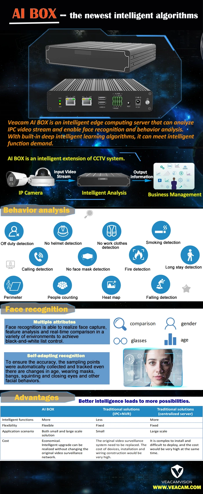 Intelligent Edge Computing Server Analysis 8-CH Ai Computing Capabilities HDD Smoke and Fire Detection Call Detection Indoor Outdoor CCTV Camera