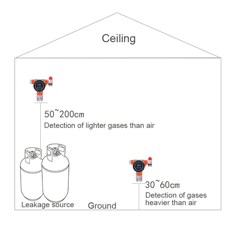 Fixed Type Combustible Leak Gas Detector Measuring Device for Sale with Low Price