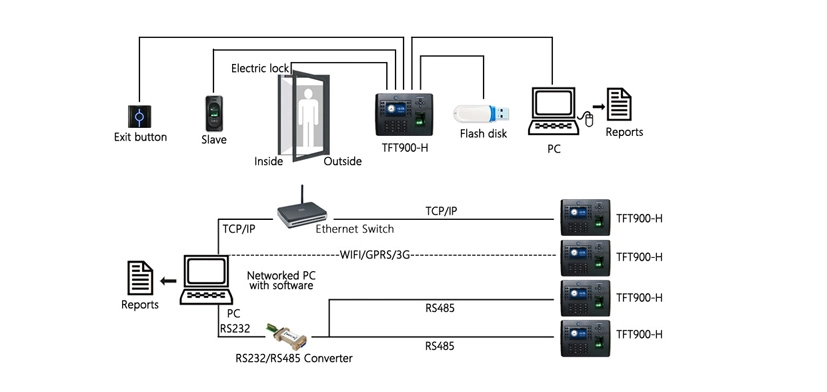 (TFT900/MF+WiFi) Biometric Fingerprint and IC Card Time Attendance and Access Control Device with Wireless WiFi Function