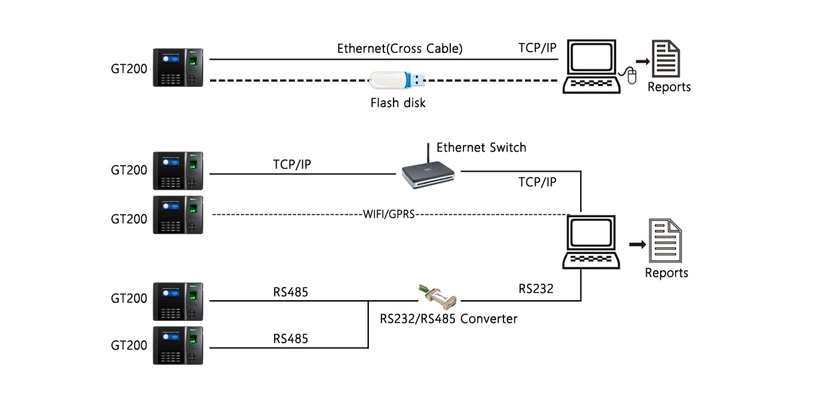 Time Attendance Device with TCP/IP and Wireless WiFi or 3G Function