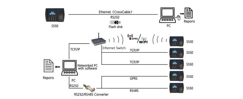 Wireless WiFi or 3G or 4G Time Attendance Device