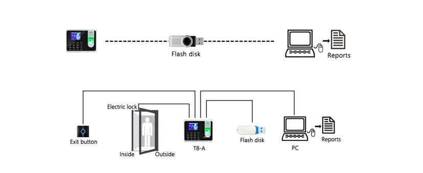 Biometric Fingerprint and ID Card Reader Time Attendance and Access Control Device with TCP/IP