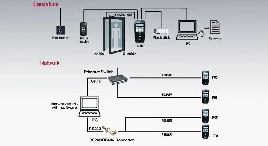 (Model F08) Biometric Fingerprint Time Attendance &amp; Access Control Device