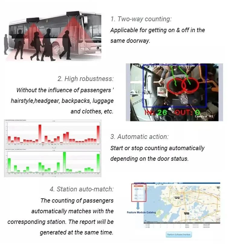 FL &amp; OEM Counting System 4G GPS 2 Doors Bus Counter Real Time Monitoring Car Security Mobile System Mdvr Passenger Counter