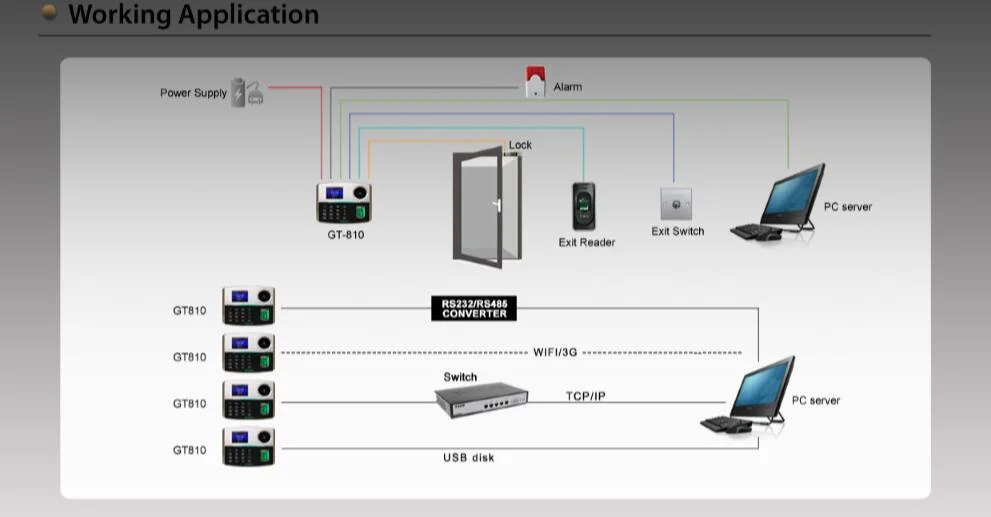 Multi-Media Biometric Palm &amp; Fingerprint Access Control and Time Attendance (GT810)