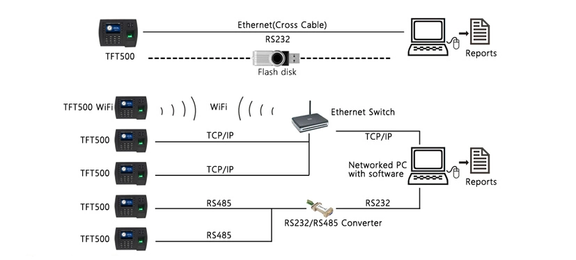 SIM Card 3G or 4G Biometric Fingerprint Time Attendance Device